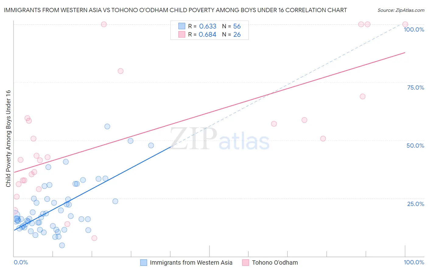 Immigrants from Western Asia vs Tohono O'odham Child Poverty Among Boys Under 16