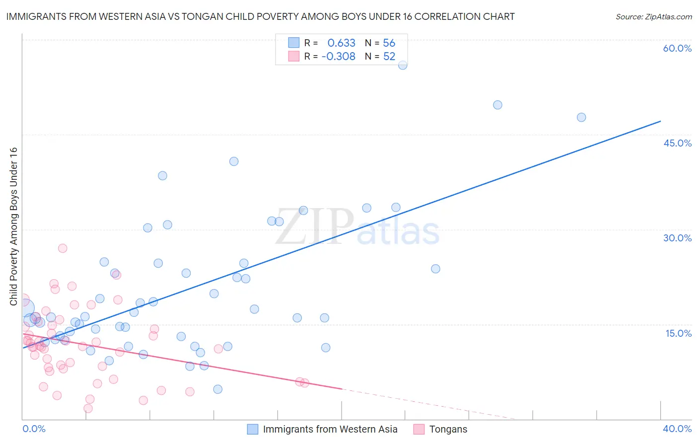 Immigrants from Western Asia vs Tongan Child Poverty Among Boys Under 16