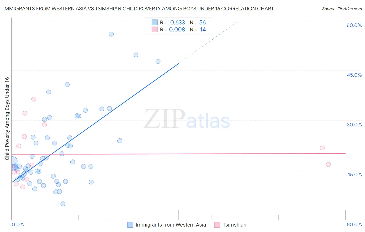 Immigrants from Western Asia vs Tsimshian Child Poverty Among Boys Under 16