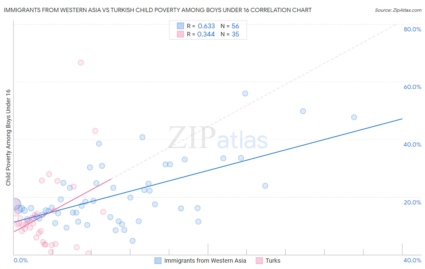 Immigrants from Western Asia vs Turkish Child Poverty Among Boys Under 16