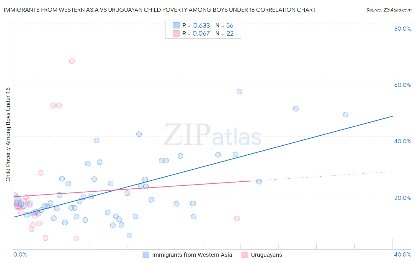 Immigrants from Western Asia vs Uruguayan Child Poverty Among Boys Under 16