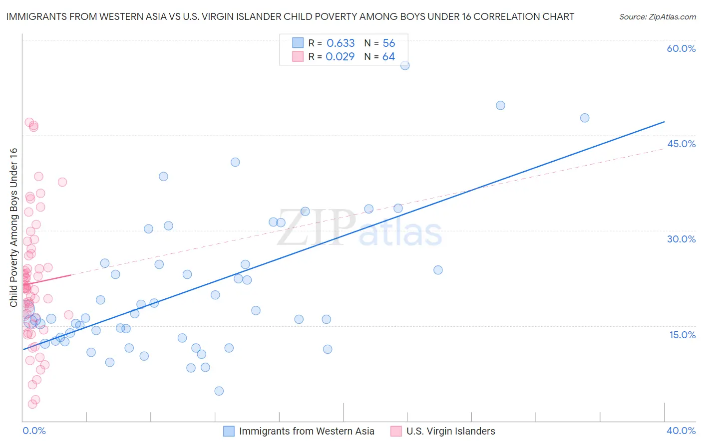 Immigrants from Western Asia vs U.S. Virgin Islander Child Poverty Among Boys Under 16