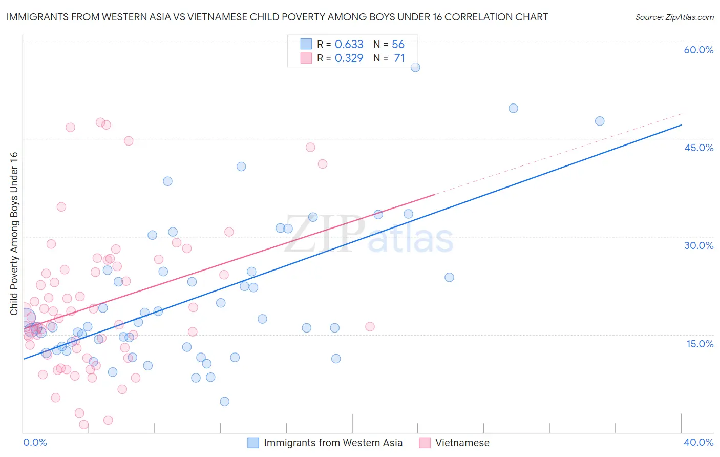 Immigrants from Western Asia vs Vietnamese Child Poverty Among Boys Under 16