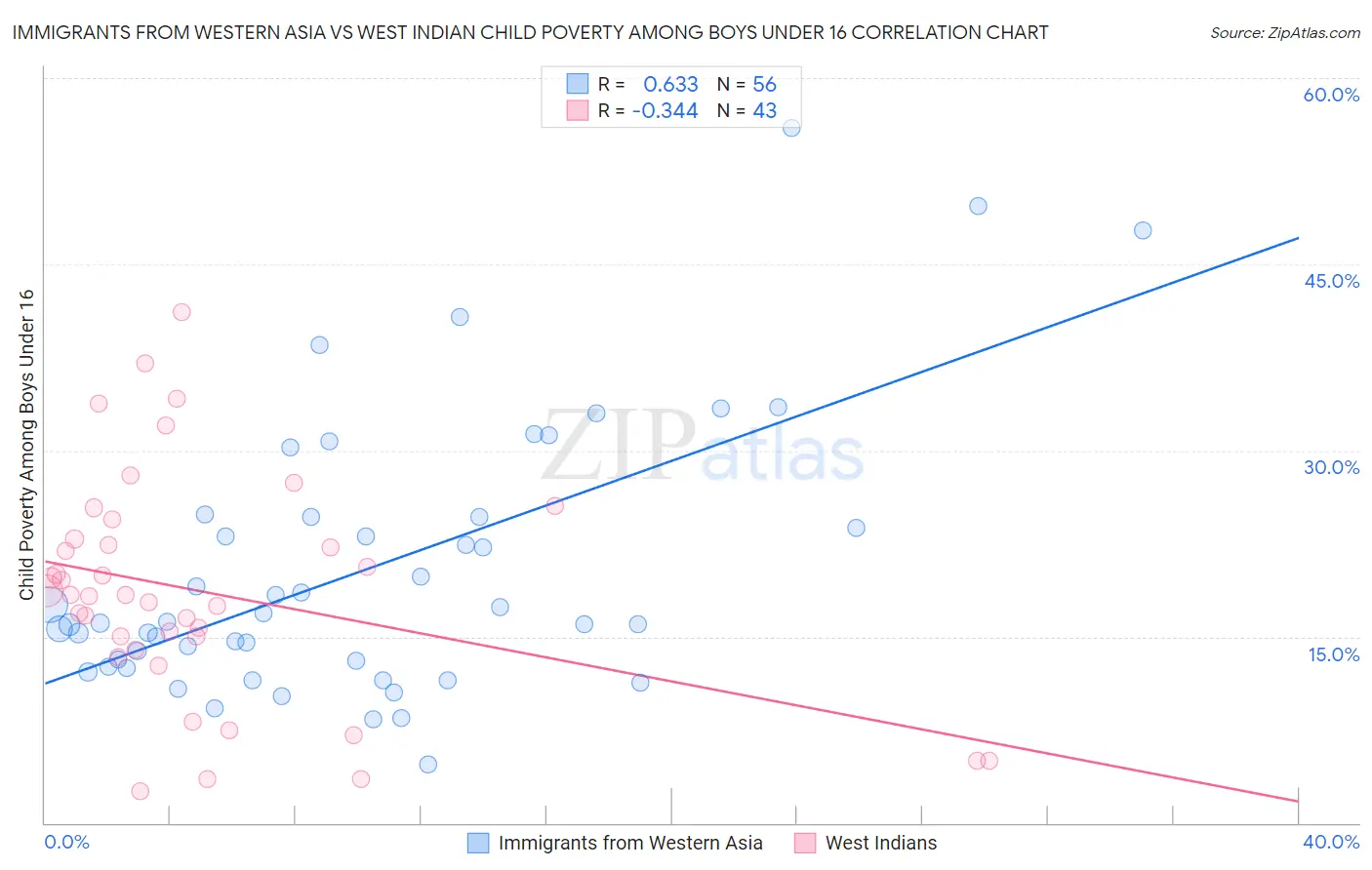 Immigrants from Western Asia vs West Indian Child Poverty Among Boys Under 16