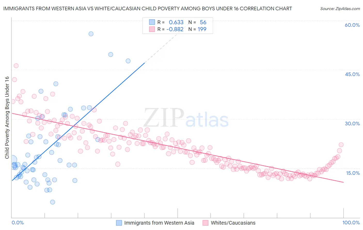 Immigrants from Western Asia vs White/Caucasian Child Poverty Among Boys Under 16