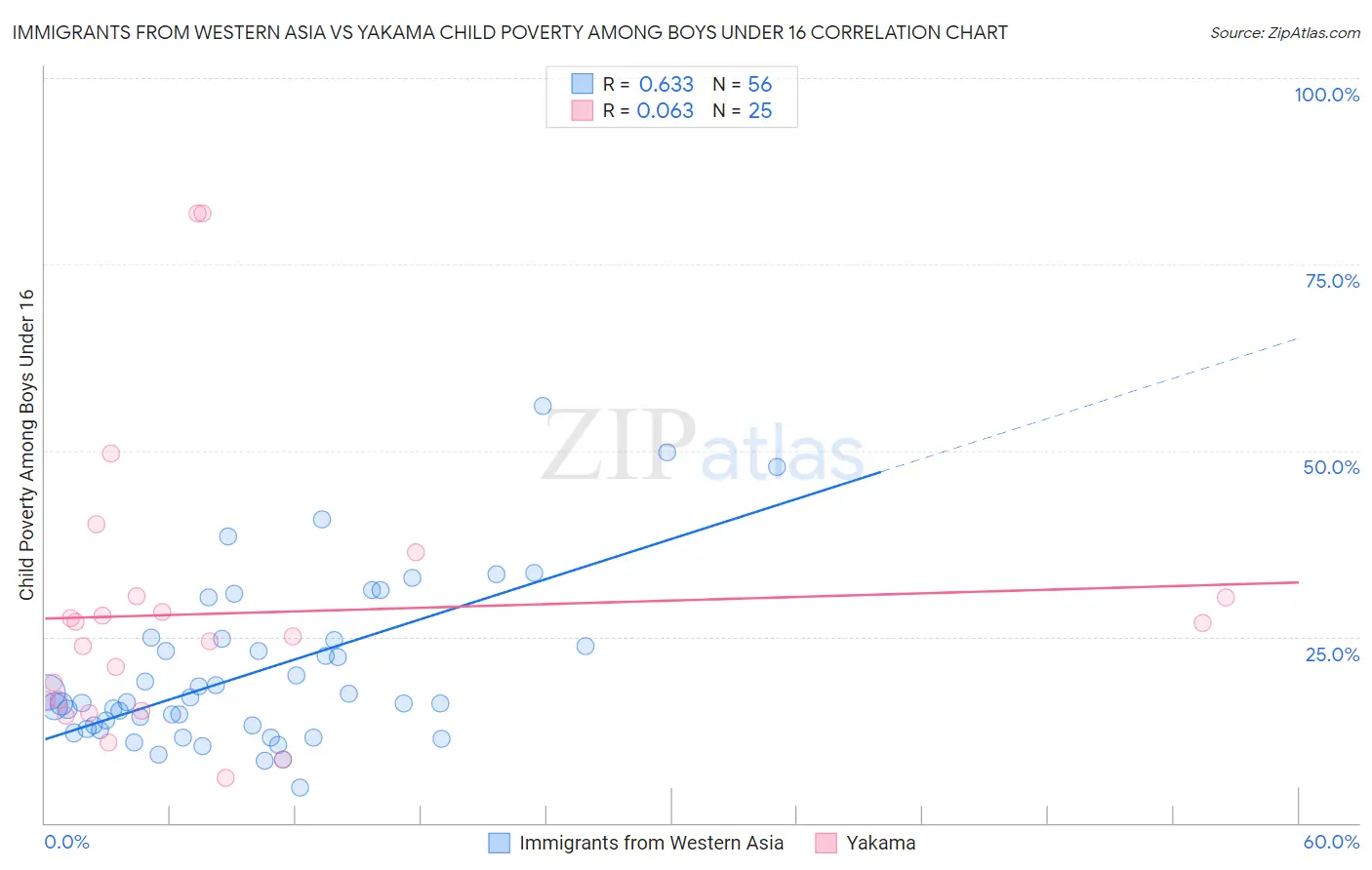 Immigrants from Western Asia vs Yakama Child Poverty Among Boys Under 16