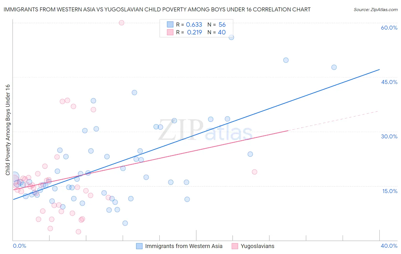 Immigrants from Western Asia vs Yugoslavian Child Poverty Among Boys Under 16