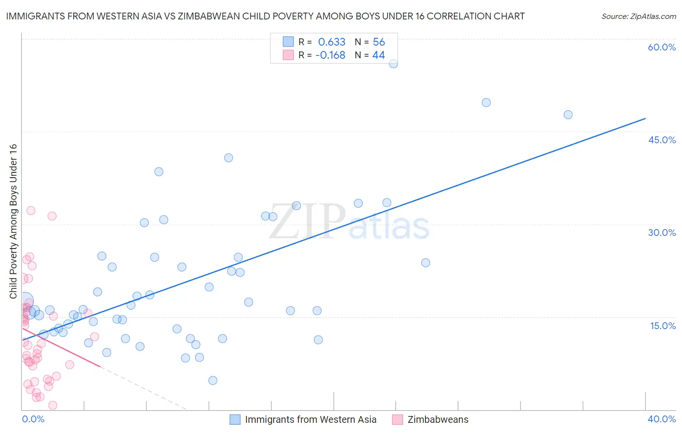 Immigrants from Western Asia vs Zimbabwean Child Poverty Among Boys Under 16