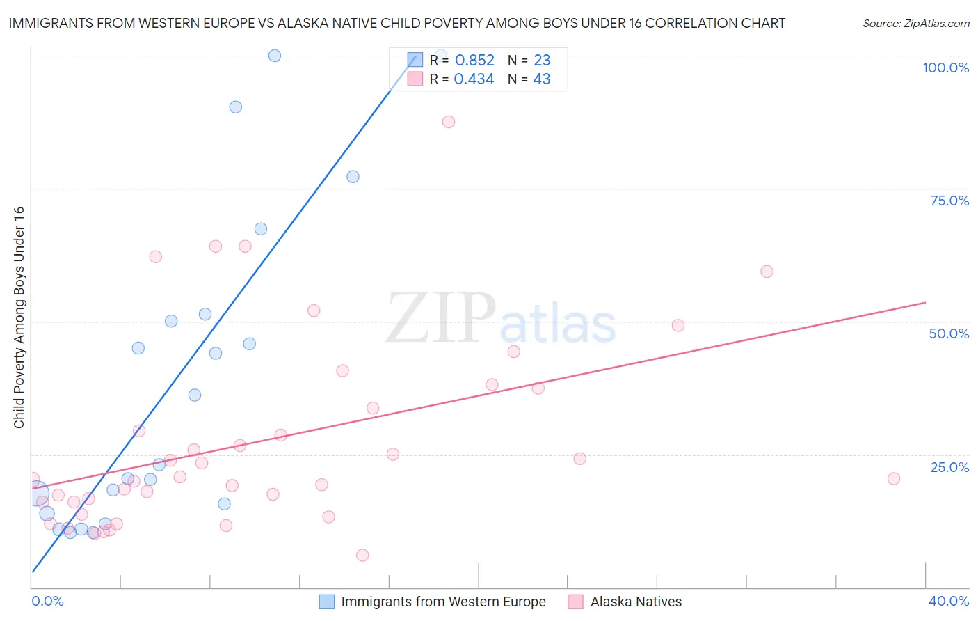 Immigrants from Western Europe vs Alaska Native Child Poverty Among Boys Under 16