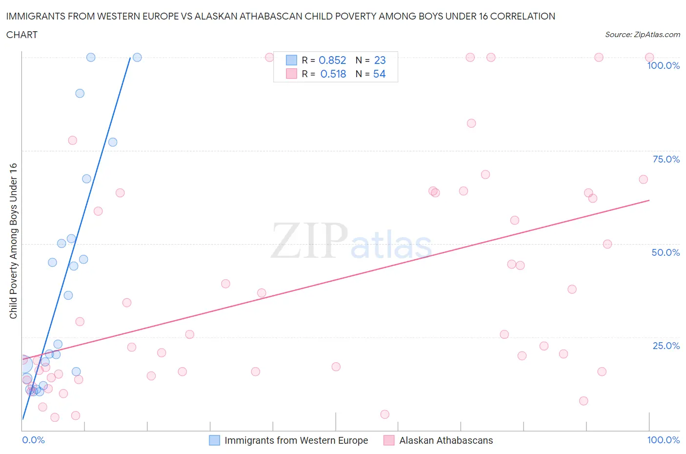 Immigrants from Western Europe vs Alaskan Athabascan Child Poverty Among Boys Under 16