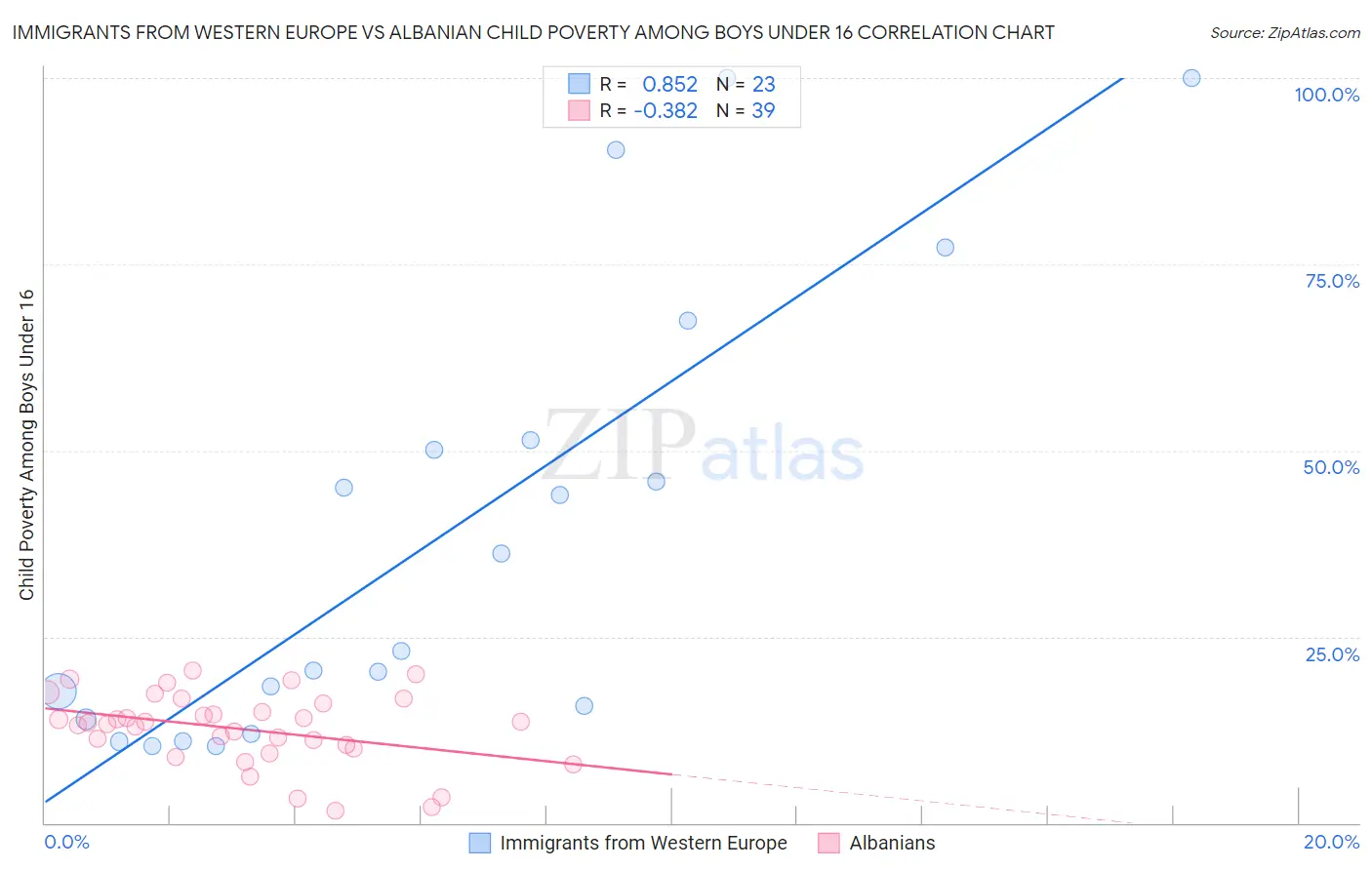 Immigrants from Western Europe vs Albanian Child Poverty Among Boys Under 16