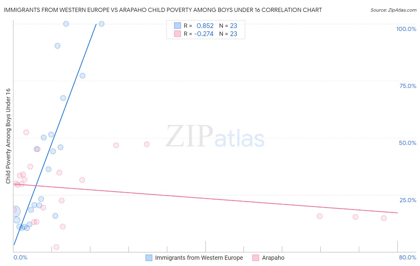Immigrants from Western Europe vs Arapaho Child Poverty Among Boys Under 16
