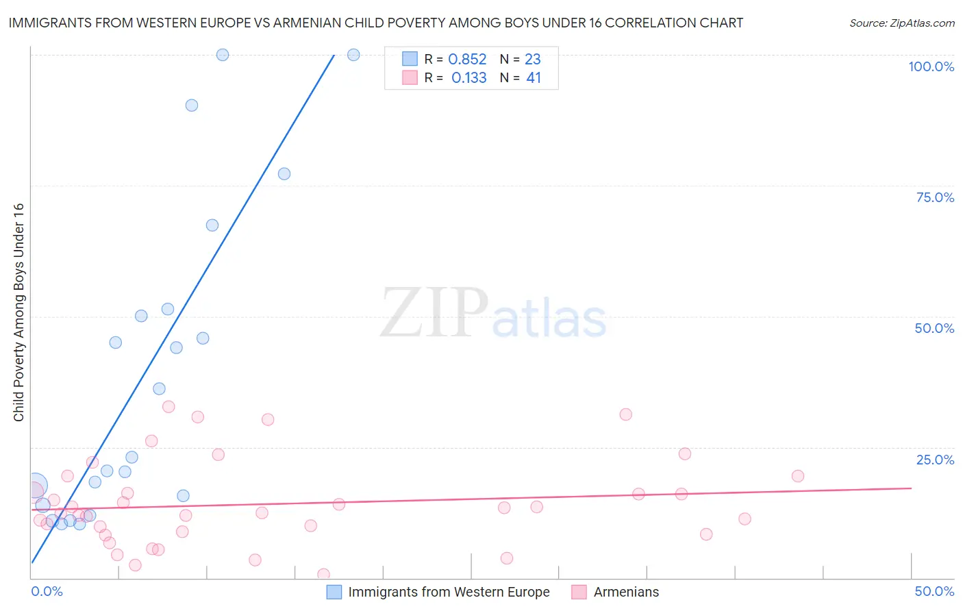 Immigrants from Western Europe vs Armenian Child Poverty Among Boys Under 16