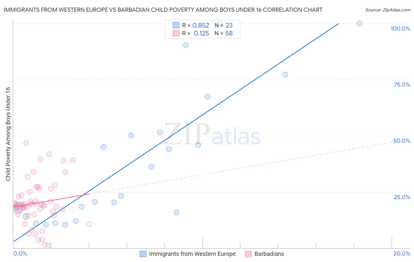 Immigrants from Western Europe vs Barbadian Child Poverty Among Boys Under 16