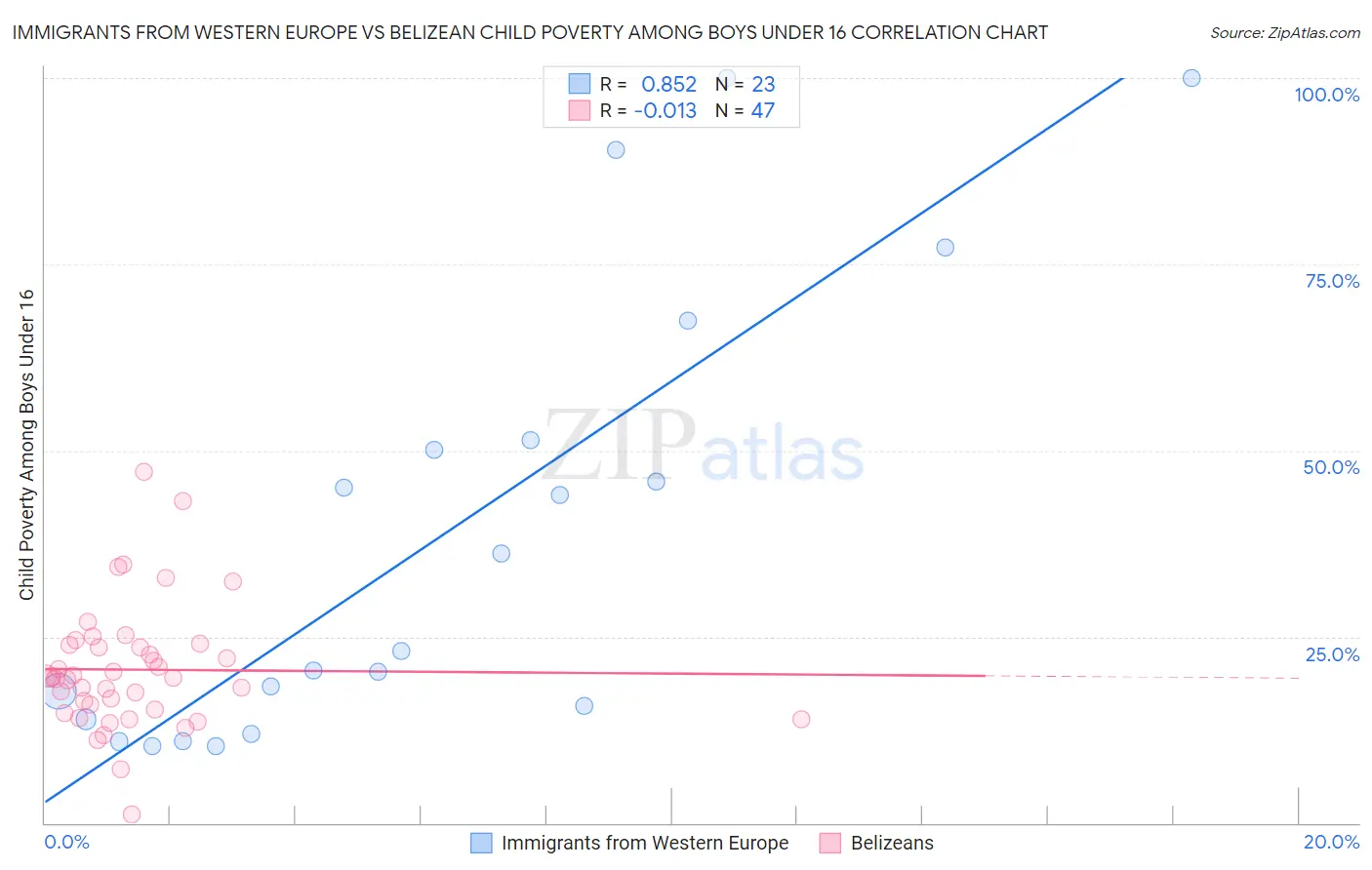 Immigrants from Western Europe vs Belizean Child Poverty Among Boys Under 16