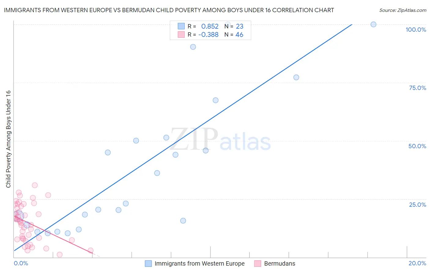 Immigrants from Western Europe vs Bermudan Child Poverty Among Boys Under 16