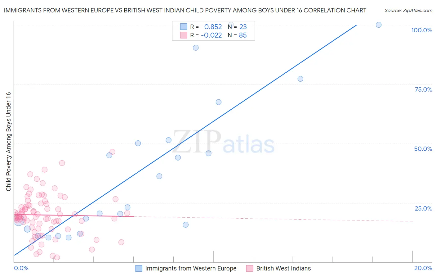 Immigrants from Western Europe vs British West Indian Child Poverty Among Boys Under 16