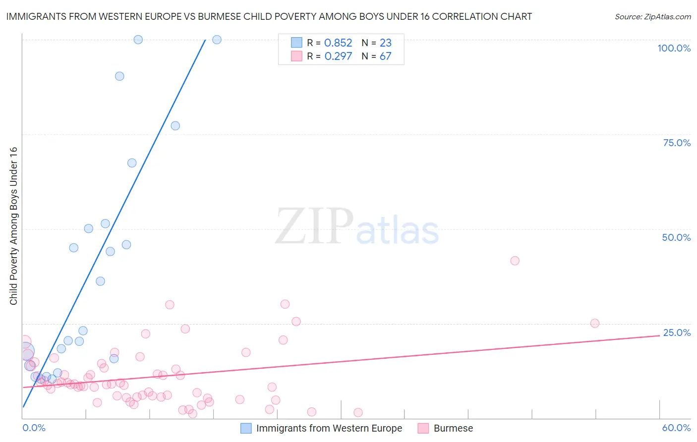 Immigrants from Western Europe vs Burmese Child Poverty Among Boys Under 16