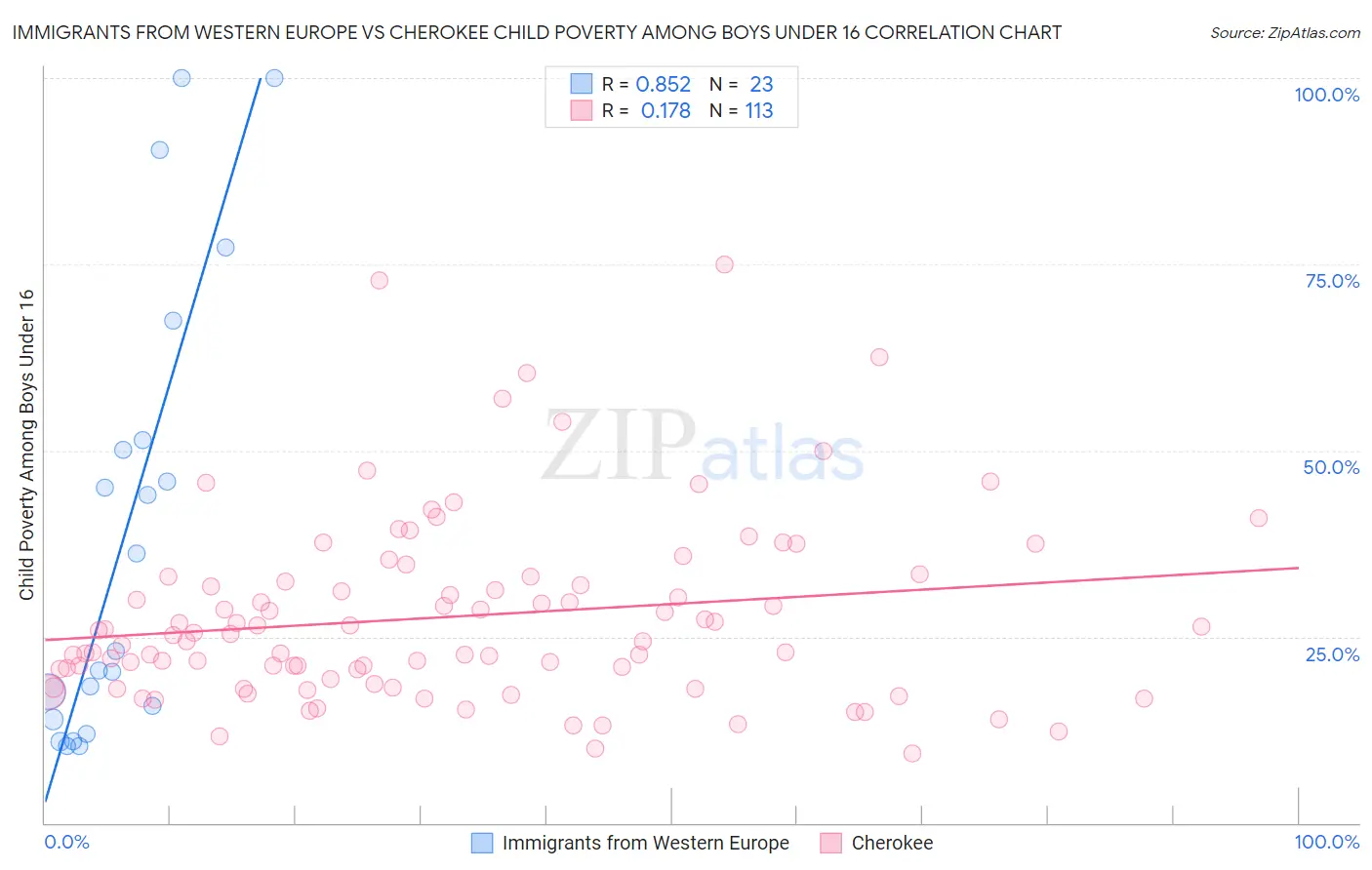 Immigrants from Western Europe vs Cherokee Child Poverty Among Boys Under 16