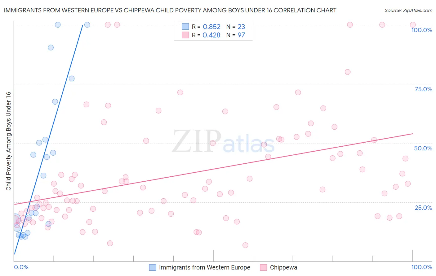 Immigrants from Western Europe vs Chippewa Child Poverty Among Boys Under 16