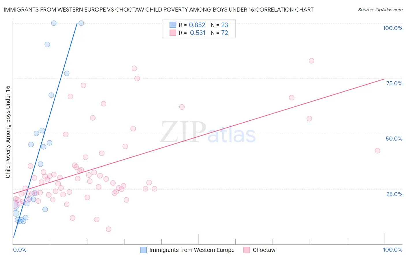 Immigrants from Western Europe vs Choctaw Child Poverty Among Boys Under 16