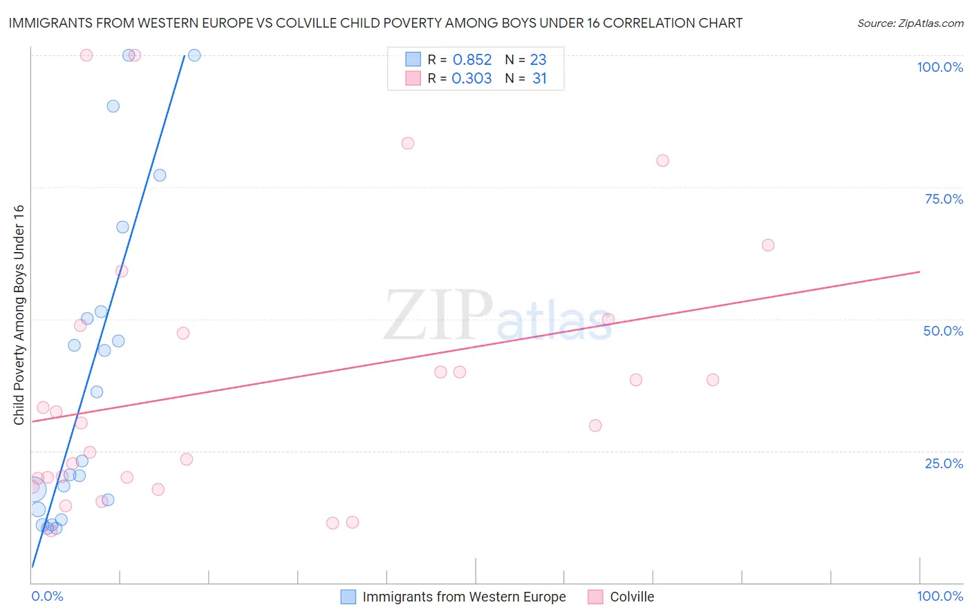 Immigrants from Western Europe vs Colville Child Poverty Among Boys Under 16