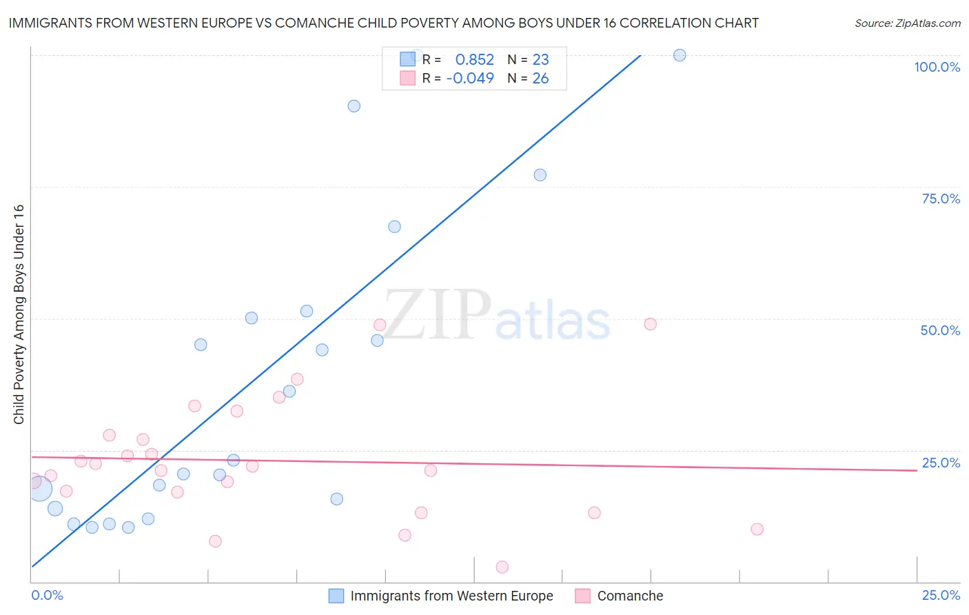 Immigrants from Western Europe vs Comanche Child Poverty Among Boys Under 16