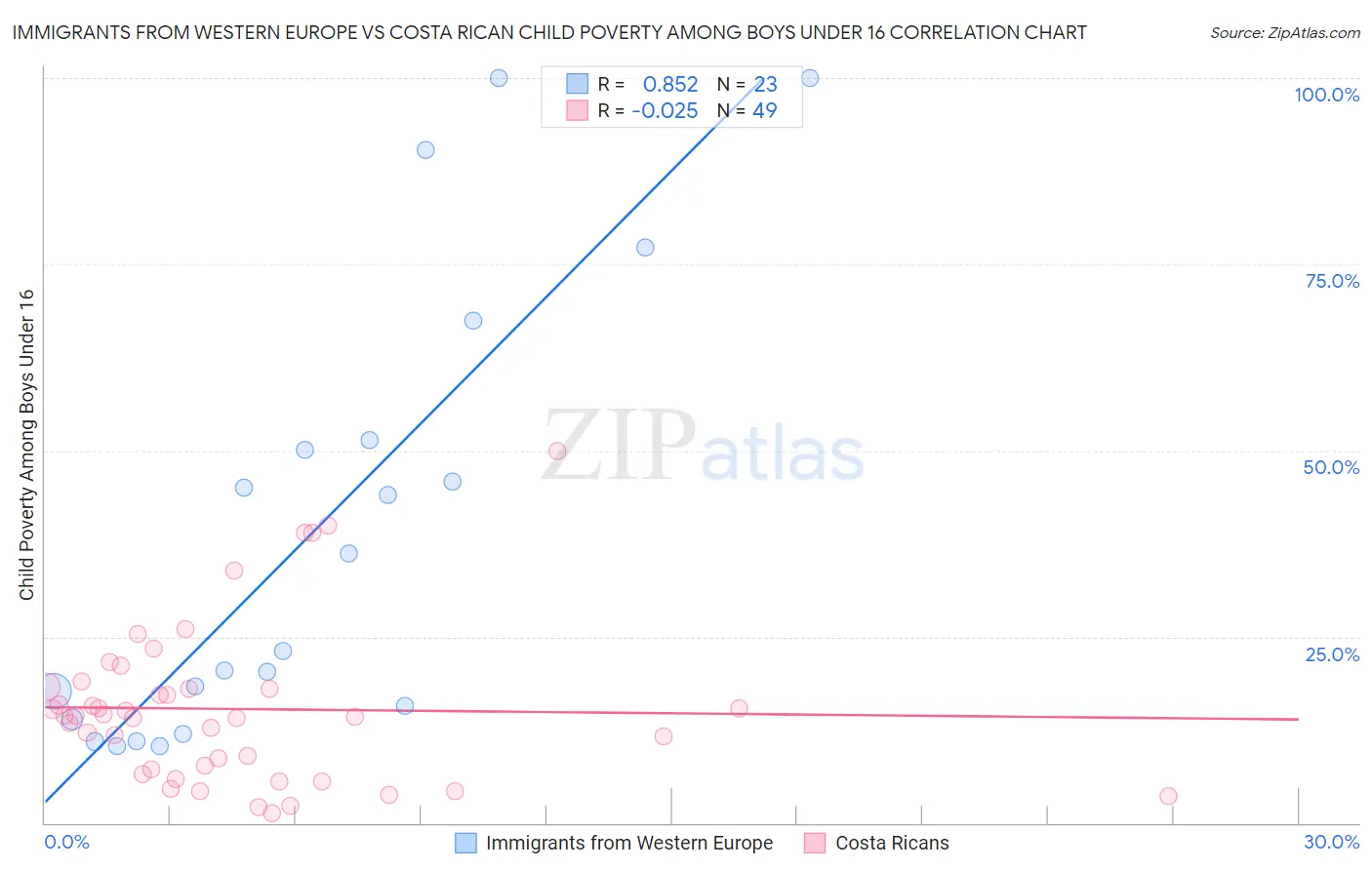 Immigrants from Western Europe vs Costa Rican Child Poverty Among Boys Under 16
