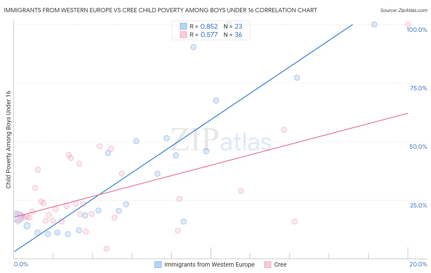 Immigrants from Western Europe vs Cree Child Poverty Among Boys Under 16