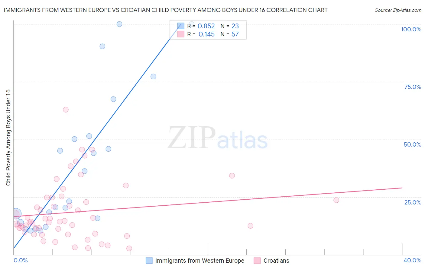 Immigrants from Western Europe vs Croatian Child Poverty Among Boys Under 16