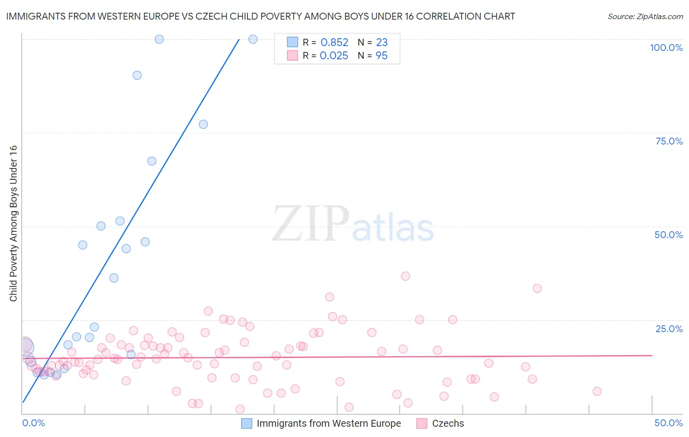 Immigrants from Western Europe vs Czech Child Poverty Among Boys Under 16
