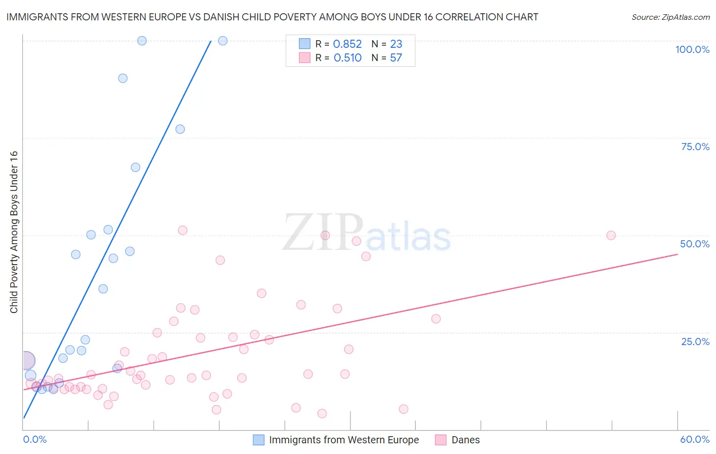 Immigrants from Western Europe vs Danish Child Poverty Among Boys Under 16