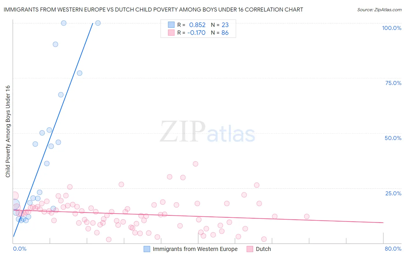 Immigrants from Western Europe vs Dutch Child Poverty Among Boys Under 16