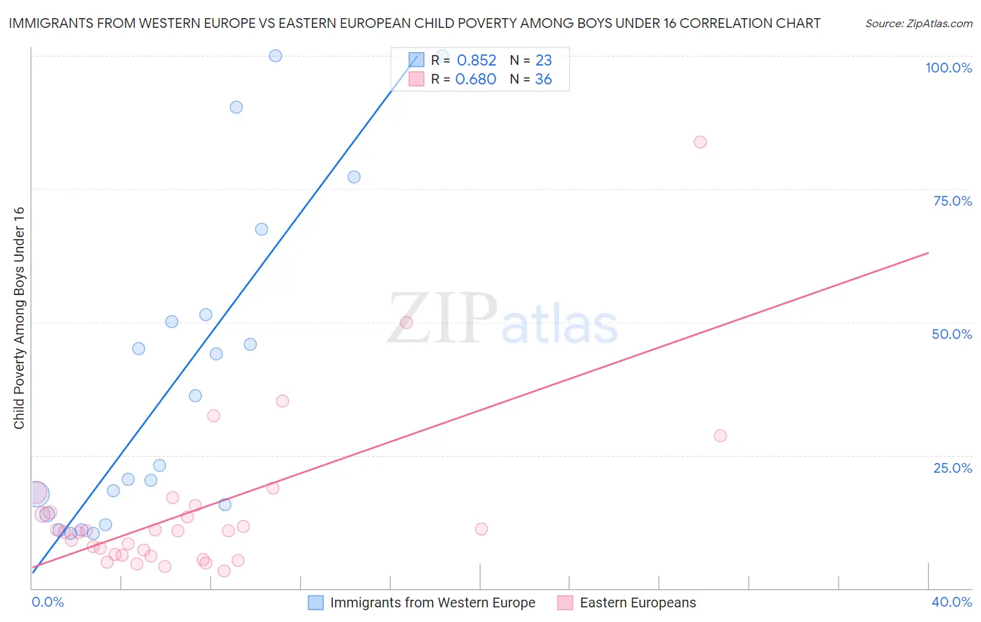 Immigrants from Western Europe vs Eastern European Child Poverty Among Boys Under 16