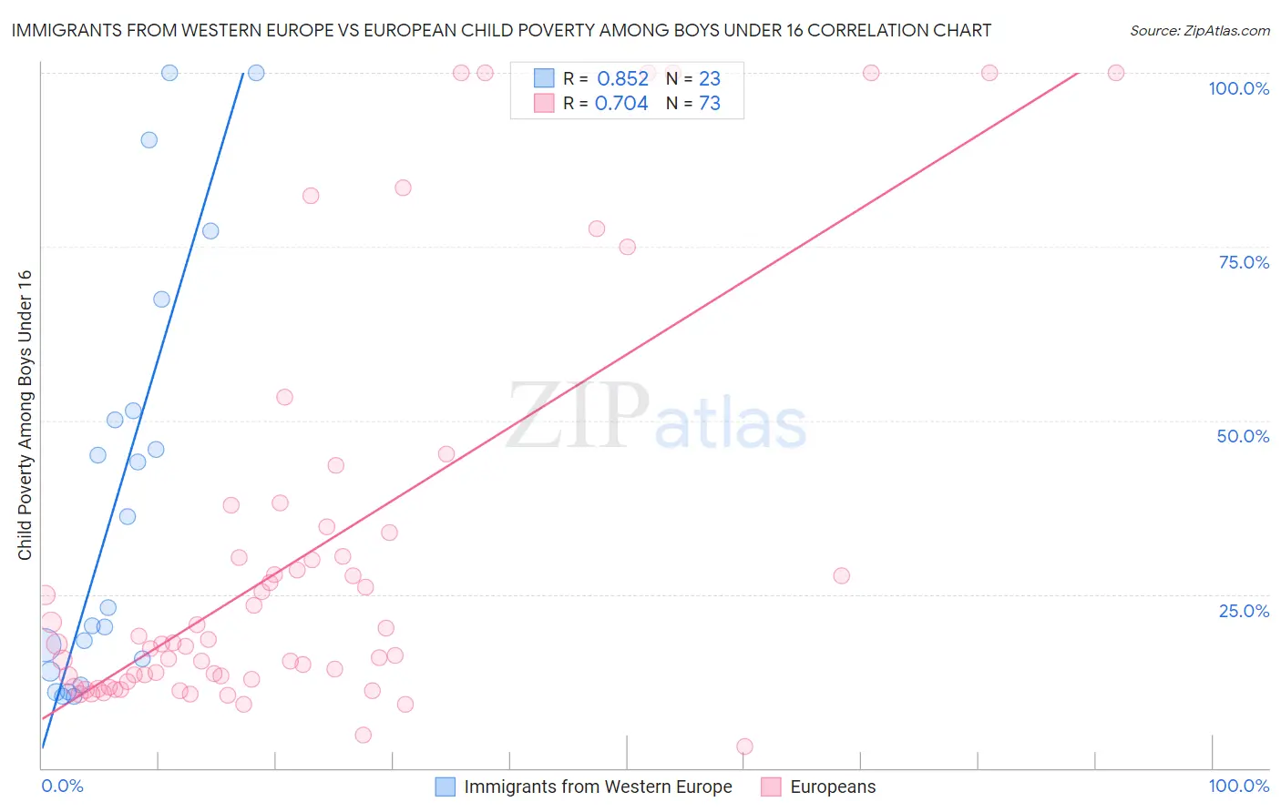 Immigrants from Western Europe vs European Child Poverty Among Boys Under 16