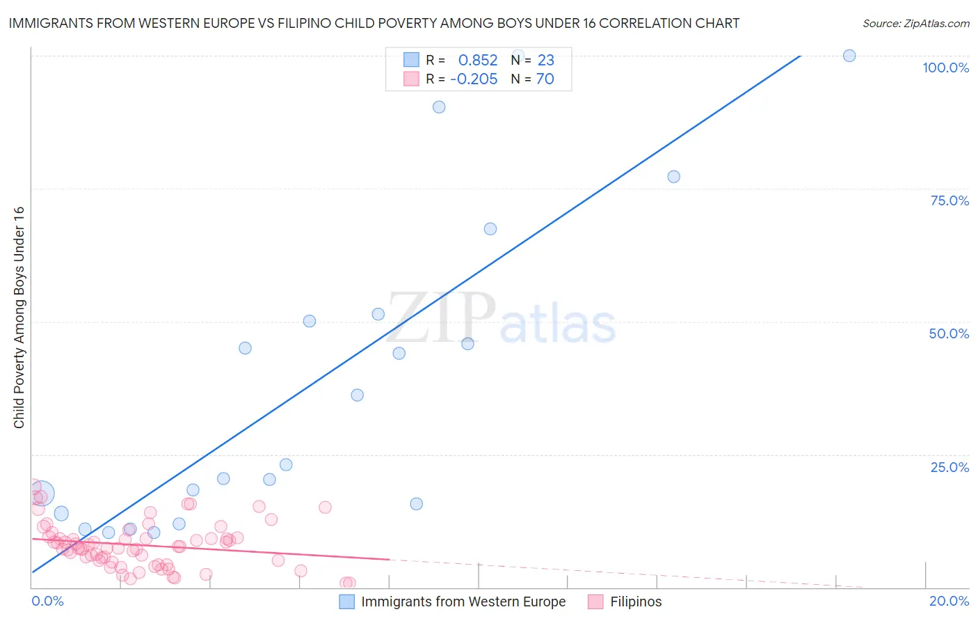 Immigrants from Western Europe vs Filipino Child Poverty Among Boys Under 16