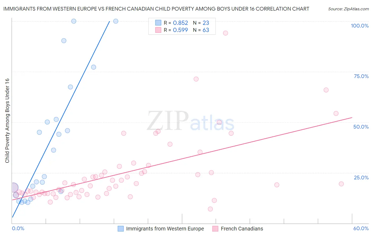 Immigrants from Western Europe vs French Canadian Child Poverty Among Boys Under 16
