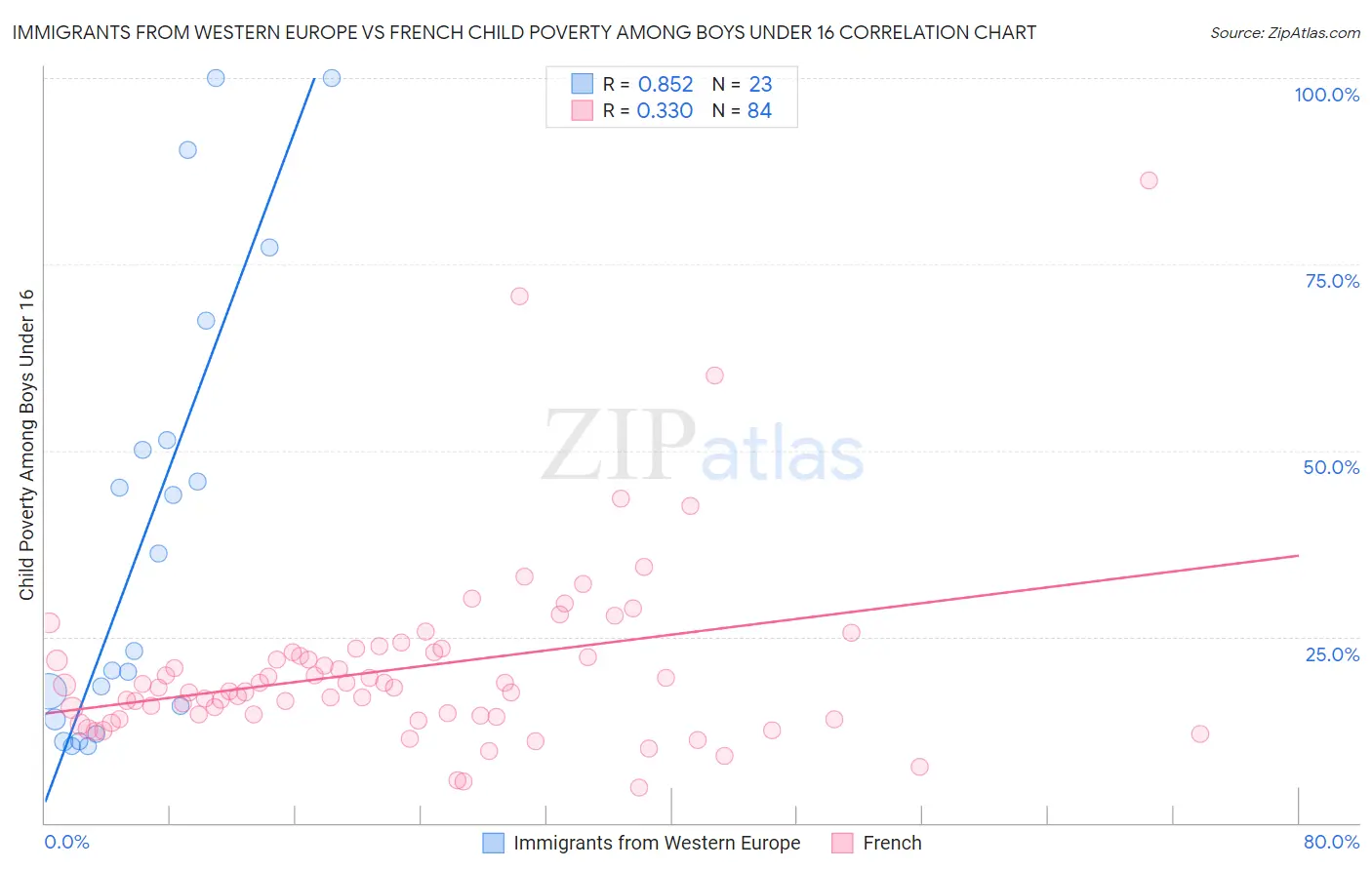 Immigrants from Western Europe vs French Child Poverty Among Boys Under 16