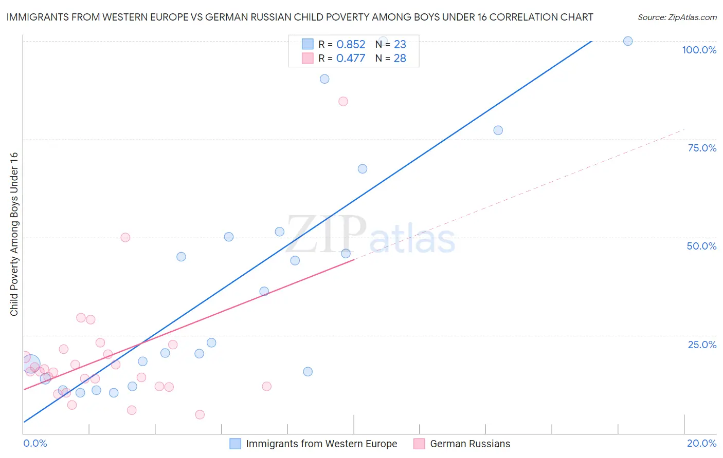 Immigrants from Western Europe vs German Russian Child Poverty Among Boys Under 16