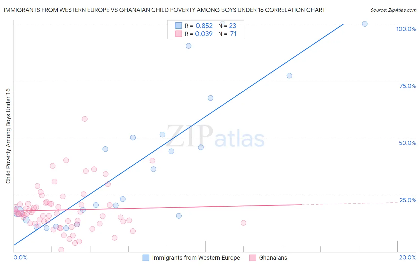 Immigrants from Western Europe vs Ghanaian Child Poverty Among Boys Under 16