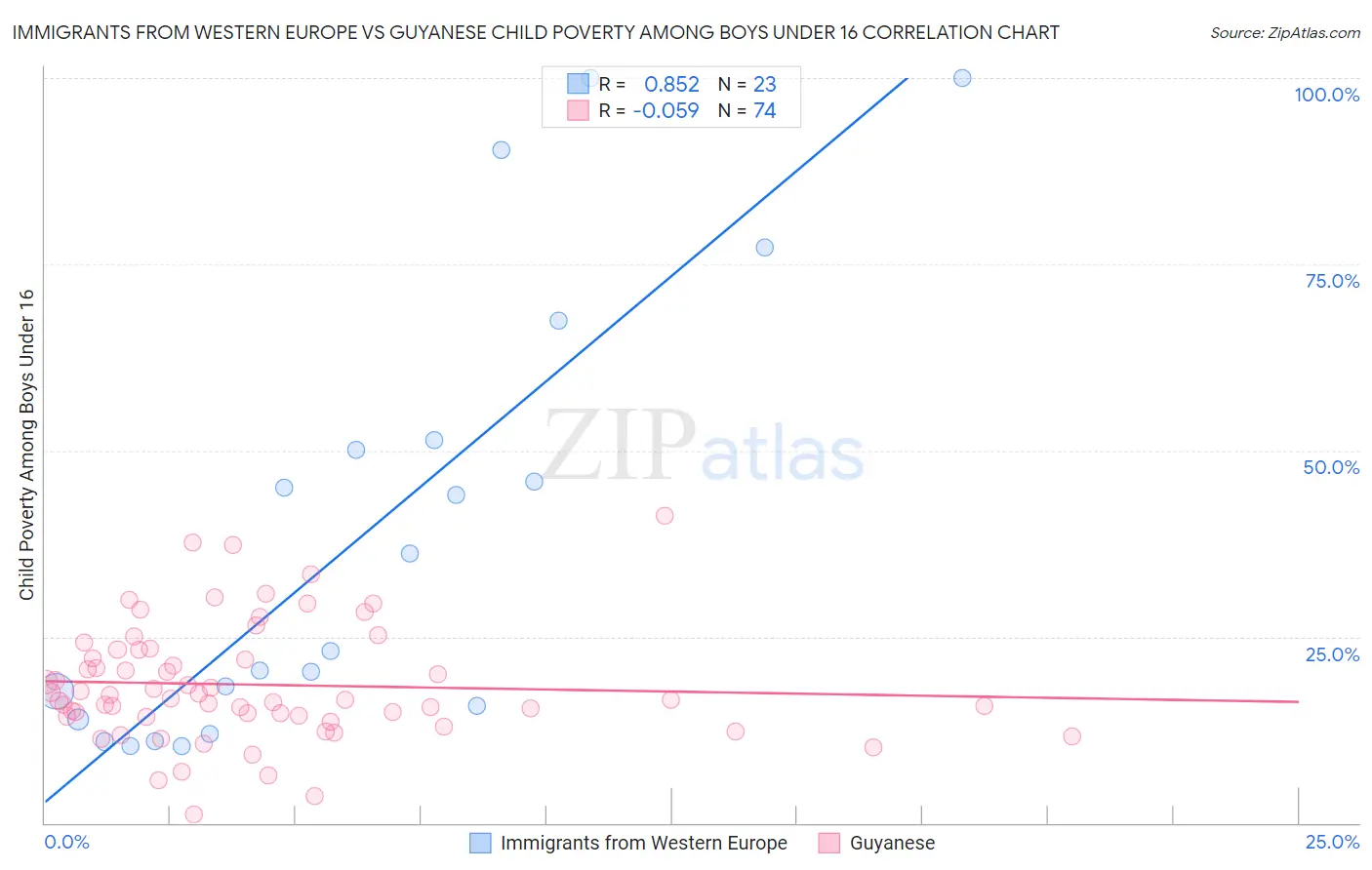 Immigrants from Western Europe vs Guyanese Child Poverty Among Boys Under 16