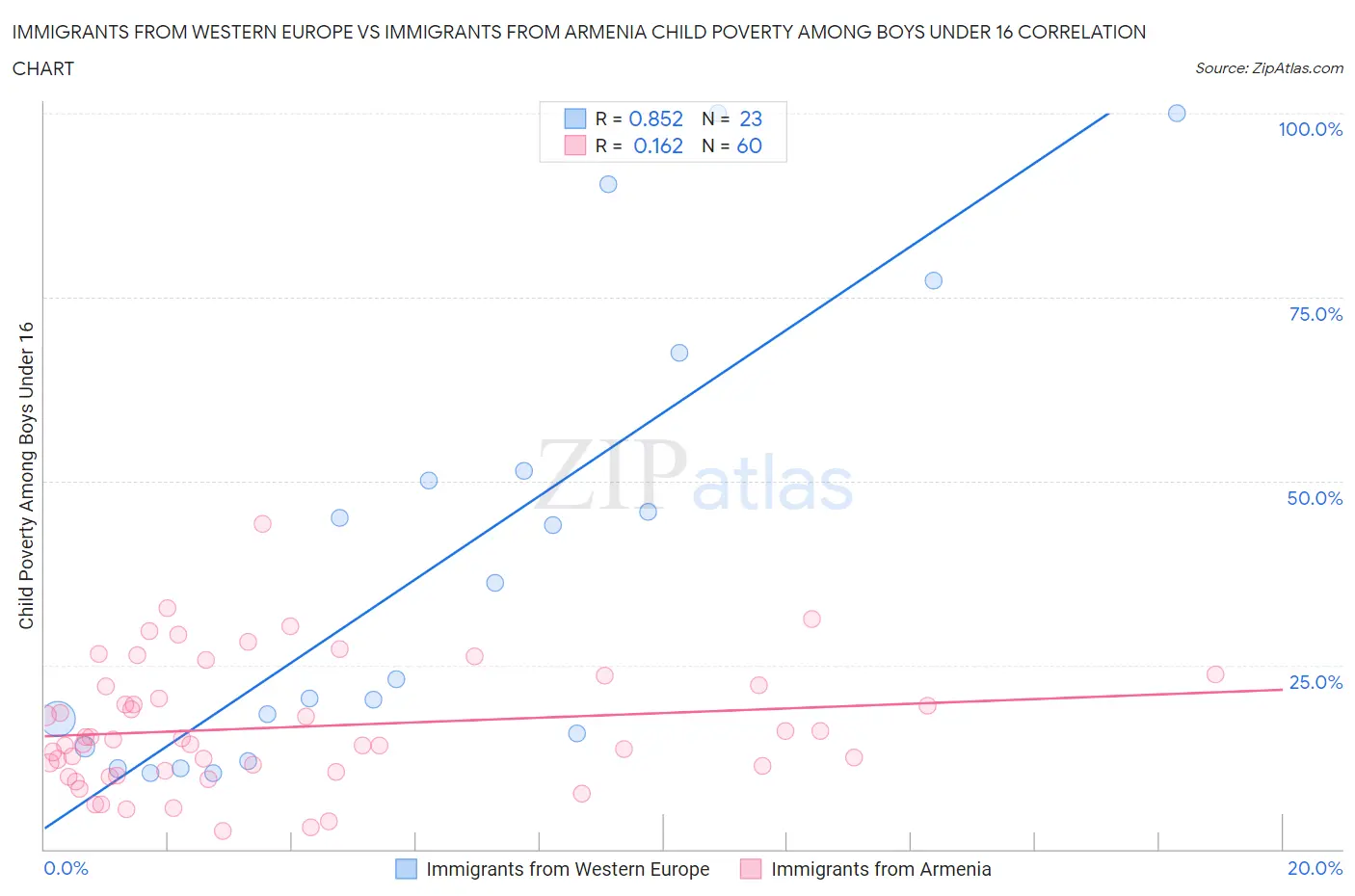 Immigrants from Western Europe vs Immigrants from Armenia Child Poverty Among Boys Under 16