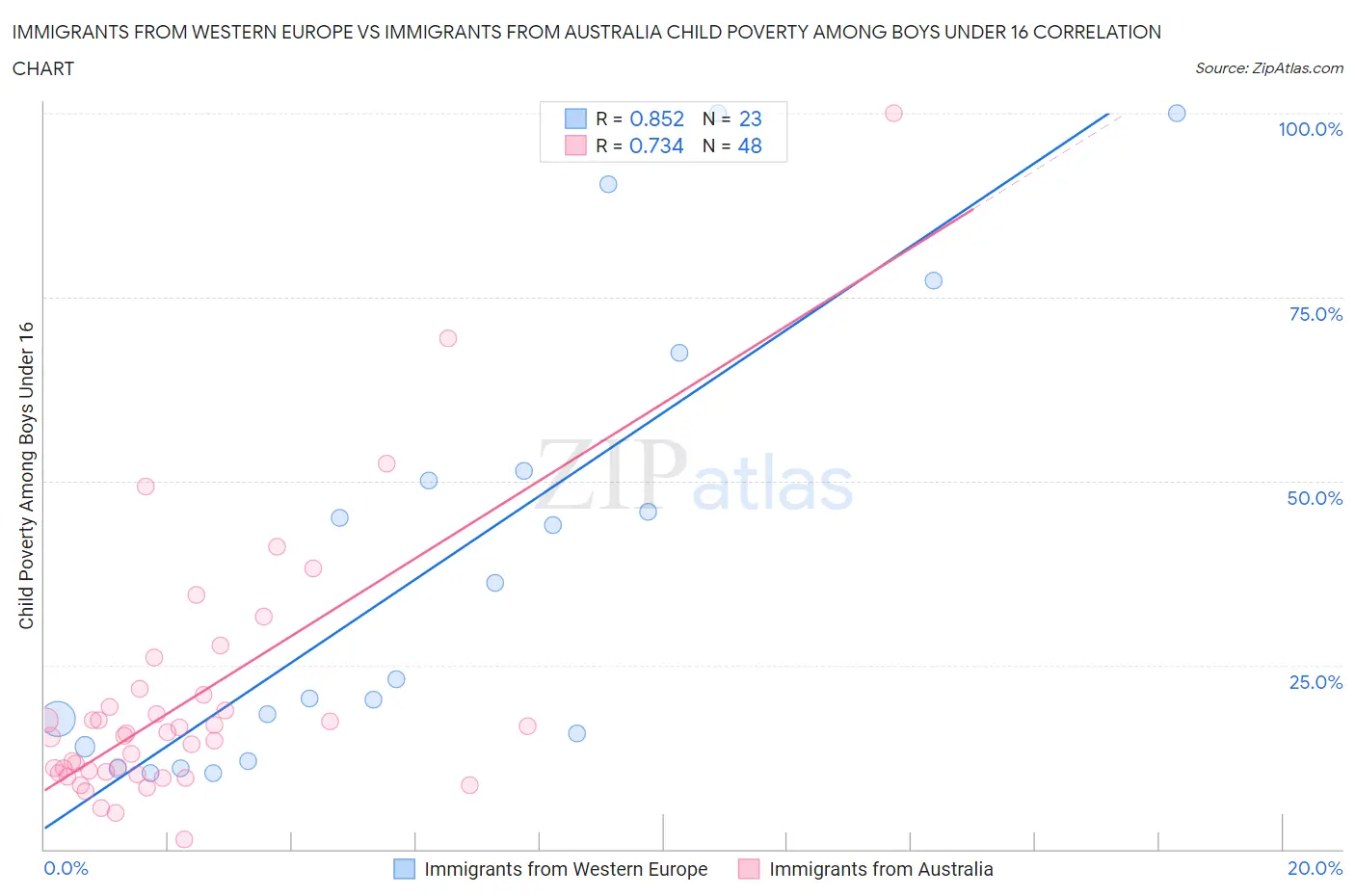 Immigrants from Western Europe vs Immigrants from Australia Child Poverty Among Boys Under 16