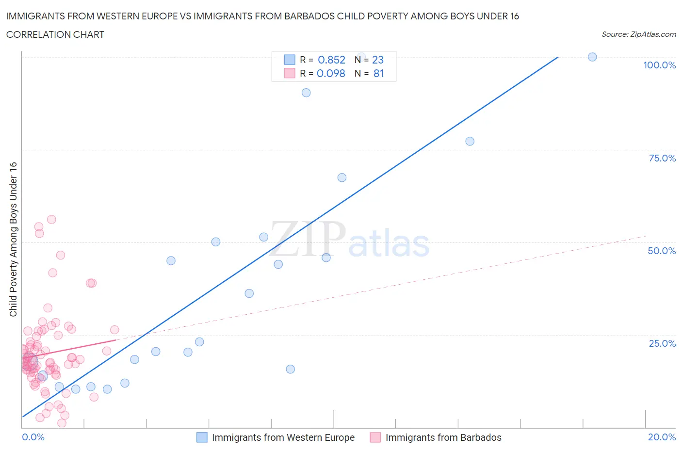 Immigrants from Western Europe vs Immigrants from Barbados Child Poverty Among Boys Under 16