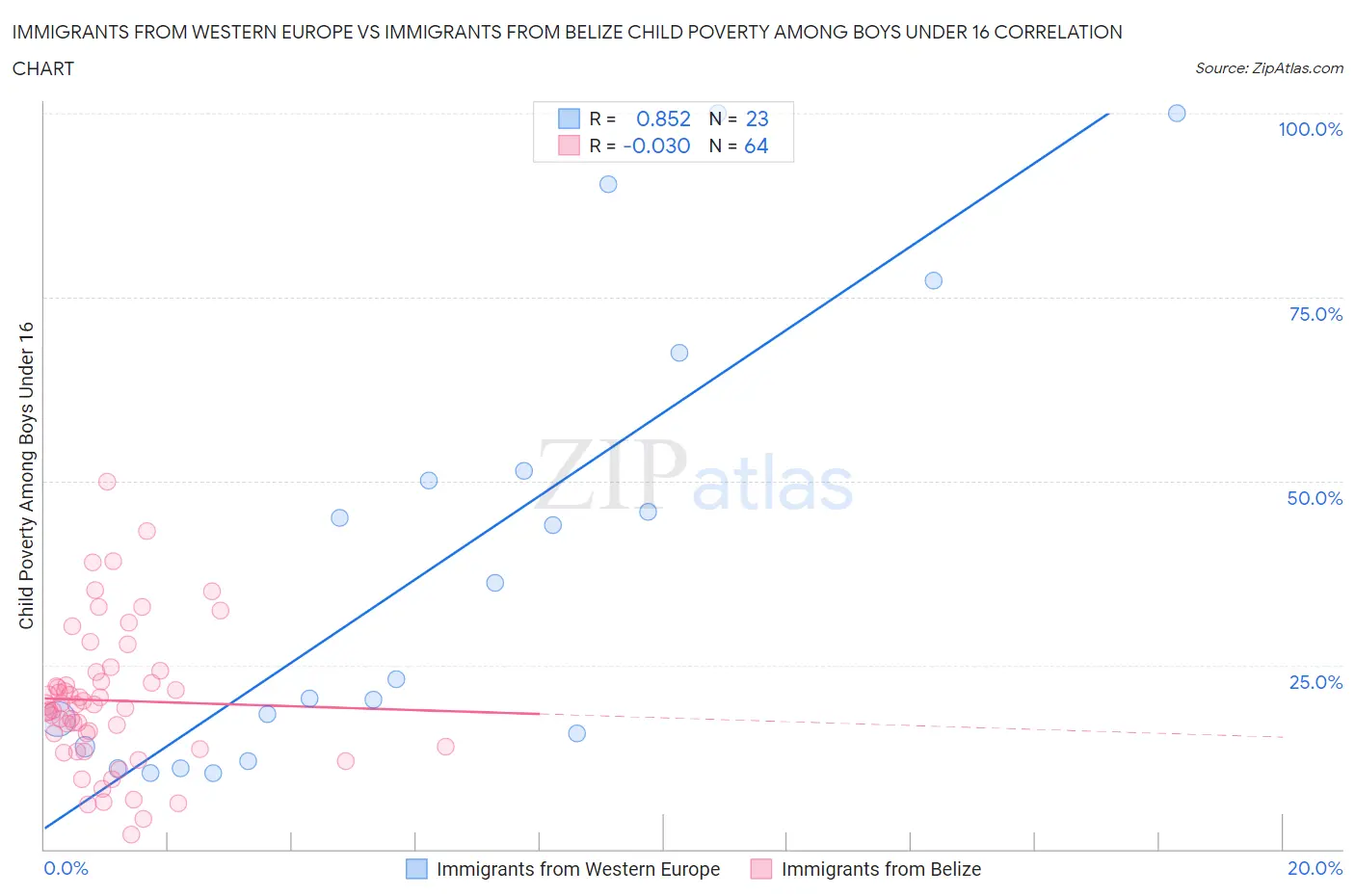 Immigrants from Western Europe vs Immigrants from Belize Child Poverty Among Boys Under 16
