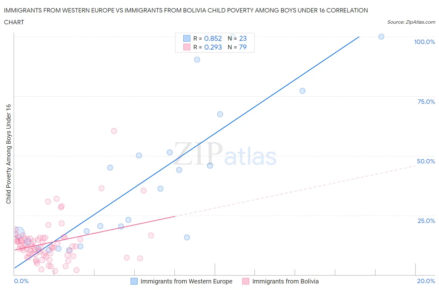 Immigrants from Western Europe vs Immigrants from Bolivia Child Poverty Among Boys Under 16