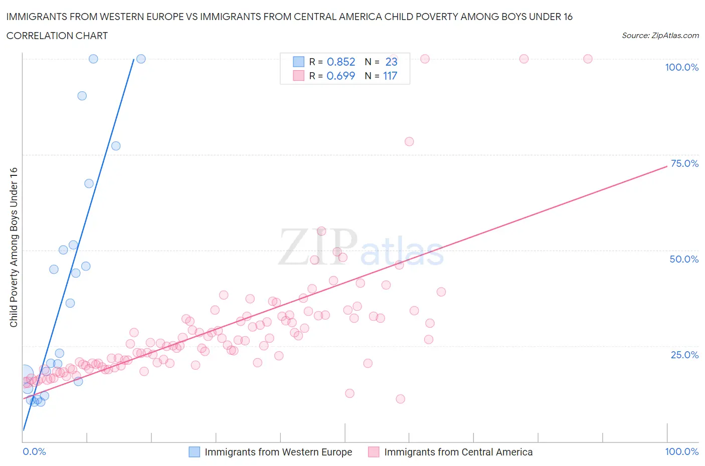 Immigrants from Western Europe vs Immigrants from Central America Child Poverty Among Boys Under 16