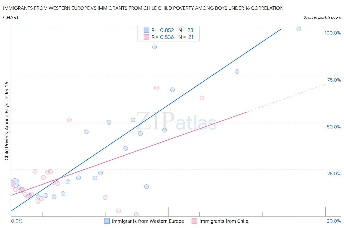Immigrants from Western Europe vs Immigrants from Chile Child Poverty Among Boys Under 16