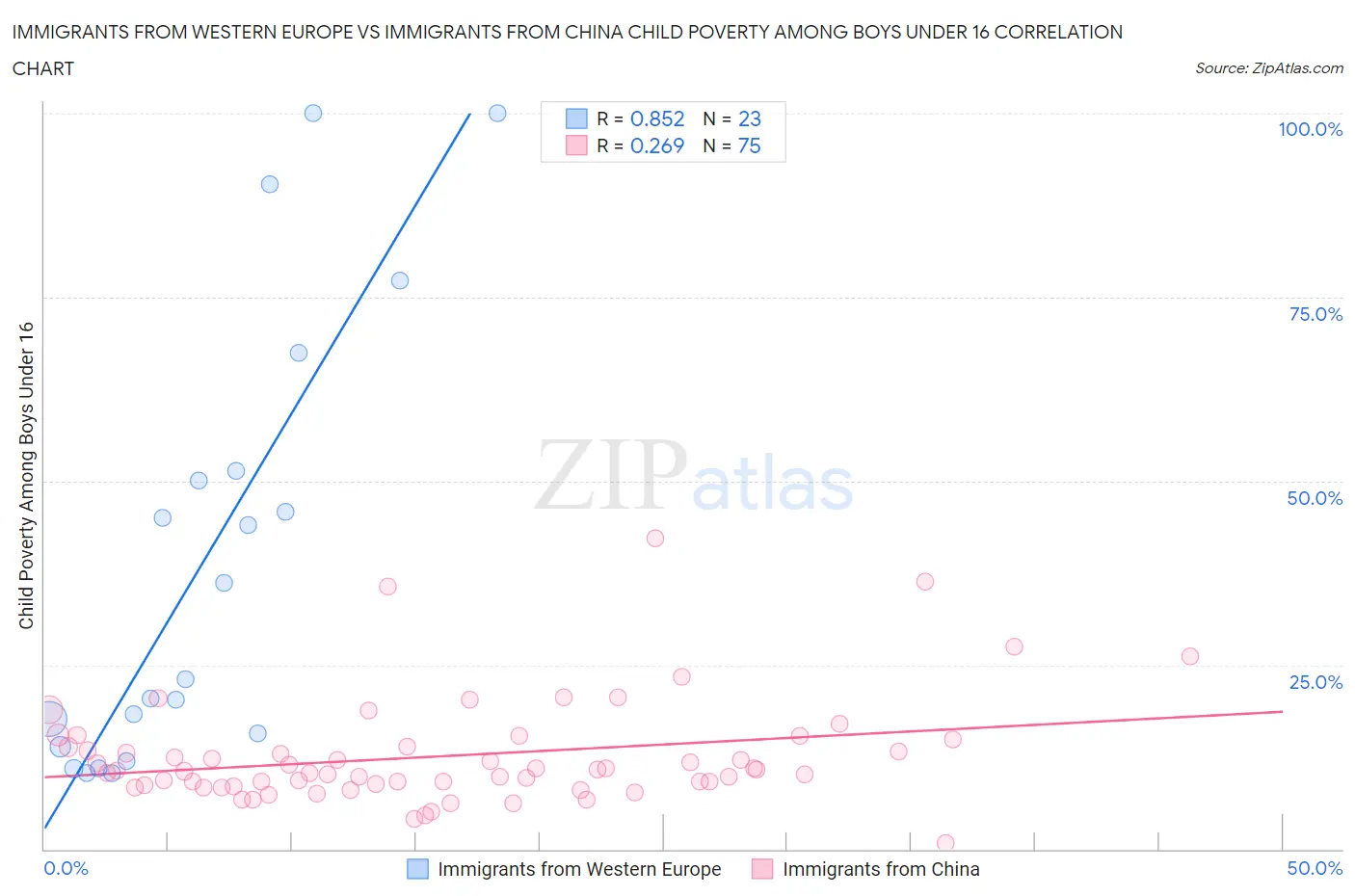 Immigrants from Western Europe vs Immigrants from China Child Poverty Among Boys Under 16