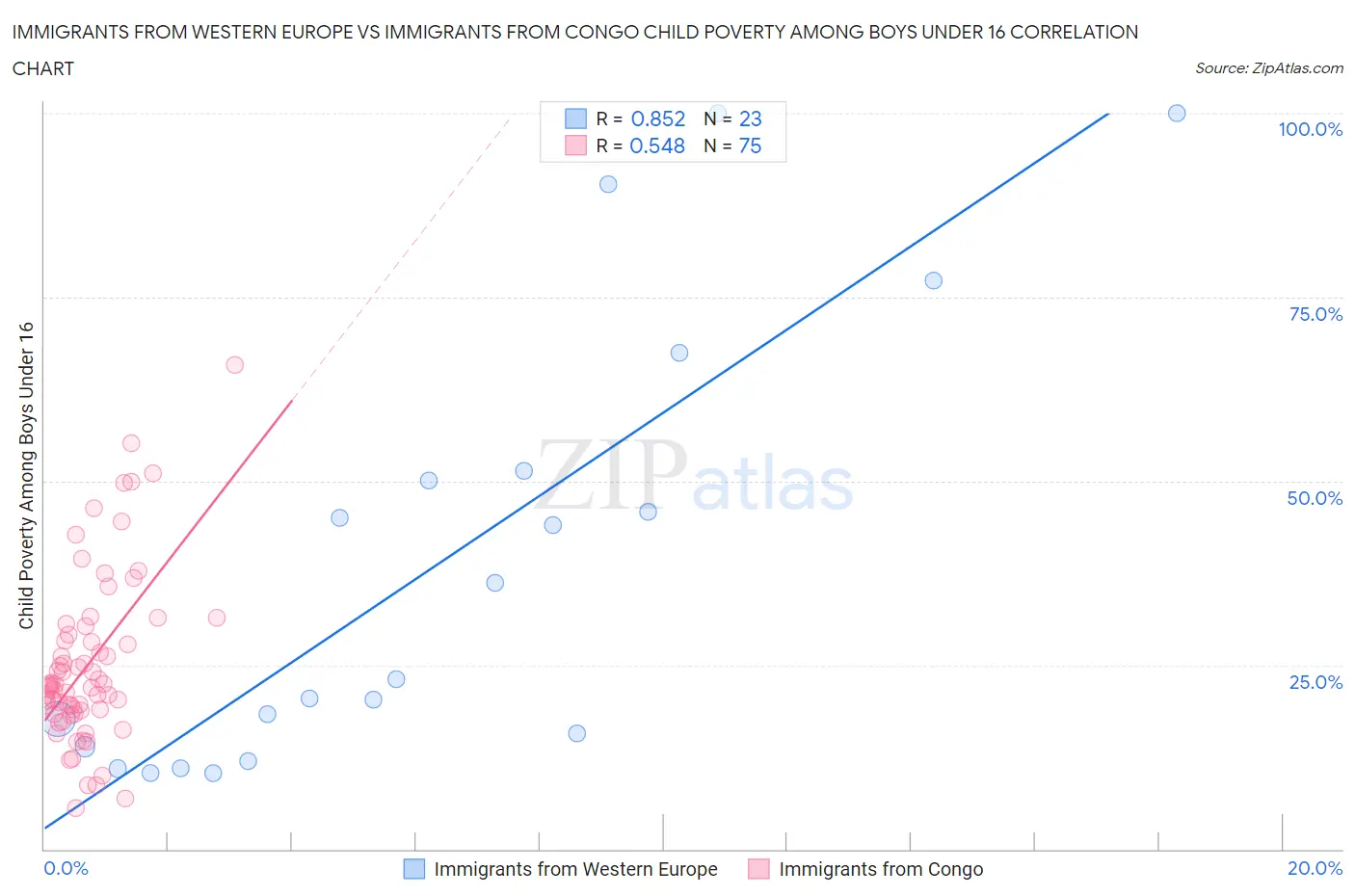Immigrants from Western Europe vs Immigrants from Congo Child Poverty Among Boys Under 16